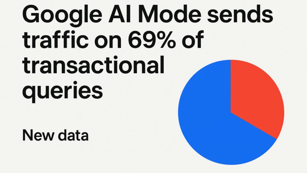 Google AI Mode sends traffic on 69% of transactional queries: New data